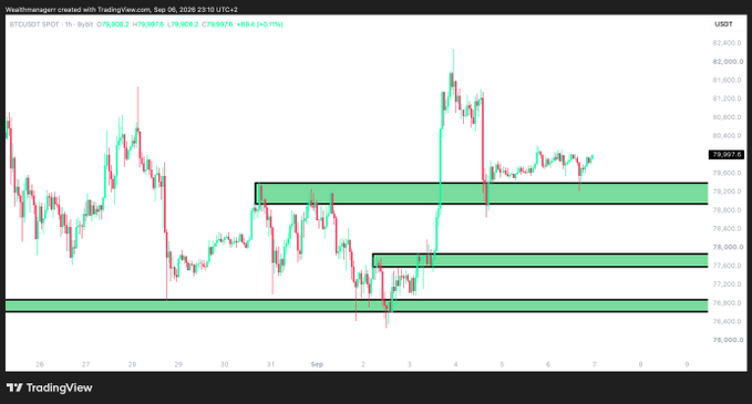 A TradingView candlestick chart of BTC/USDT displays Bitcoin's price action around the $79,057 level, with green highlighted support zones at approximately $76,500, $77,500, and $79,200, visually reinforcing the post's analysis that Bitcoin is holding the $79,000 support and setting the stage for a potential move toward $82,000–$83,000.