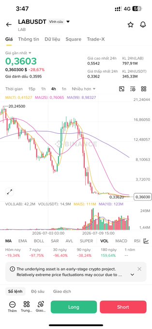 A Vietnamese mobile trading app screen showing LAB/USDT (LABUSDT) at a price of 0.3603, down 38.67%, with a candlestick chart, moving averages, and Long/Short trading buttons.
