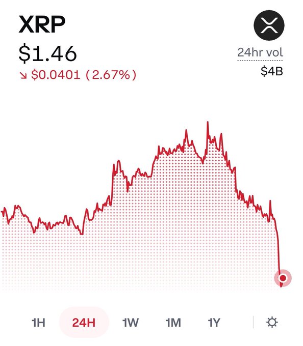 A cryptocurrency chart showing XRP price at $1.46, down $0.0401 (2.67%), with 24hr vol of $4B and a 24H timeframe selected.