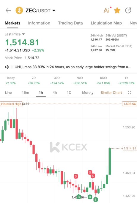 This image shows a KCEX trading chart for the ZEC/USDT cryptocurrency pair, displaying a last price of 1,514.81 USD (up 2.38%) with a 24-hour high of 1,516.47 and low of 1,427.96, alongside a +571.86% surge over 180 days. The 1-hour candlestick chart visually supports the bullish sentiment in the caption, showing a sharp green recovery candle climbing back to 1,514.81 after dipping to around 1,418.96, marked with several buy (B) and sell (S) signal indicators near the bottom of the trend.