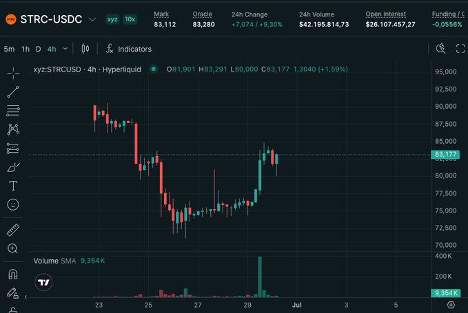 A cryptocurrency trading chart for STRC-USDC on xyz (Hyperliquid) showing a current price of 83,112, a 9.30% 24h change, with a candlestick chart on a 4-hour timeframe.