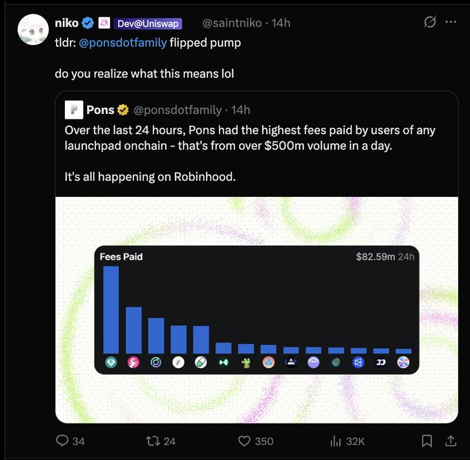 A screenshot of a post by Niko Dev@Uniswap highlights a Pons announcement: over the last 24 hours, Pons had the highest fees paid by users of any launchpad chain—$82.59M in fees from more than $500M in daily volume, all on Robinhood. It relates to the question of why Pump.fun didn’t launch an EVM launchpad on Robinhood from the start, especially now that $PONS has reached a $400M valuation.