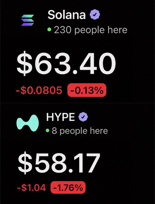 The image shows a computer screen displaying two different stock charts for Solana, HyperLiquids, and Bitcoin Cash. The chart for Solana has flipped upside down from $66 to $83.86, indicating that the price of Solana dropped in the past 24 hours. Another chart for HyperLiquids shows it is at 0.36% with 8 people checking it out here. A comparison chart for Bitcoin Cash states that it was at $638.17 before dropping and increasing to $83.86 after some time. This information may provide insights into how the cryptocurrency market is performing in these specific periods.