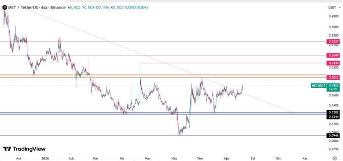 A TradingView candlestick chart for the cryptocurrency pair 'MET / TetherUS' on Binance, showing price action with resistance and support levels marked in pink and orange.