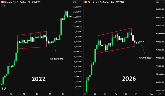 A side-by-side candlestick chart comparing Bitcoin/USD price action on a 6h timeframe in 2022 versus an 8h timeframe in 2026, with red wedge patterns highlighted in both and "we are here" arrows marking similar breakout points, visually reinforcing the post's claim that BTC is repeating its 2022 setup almost identically.