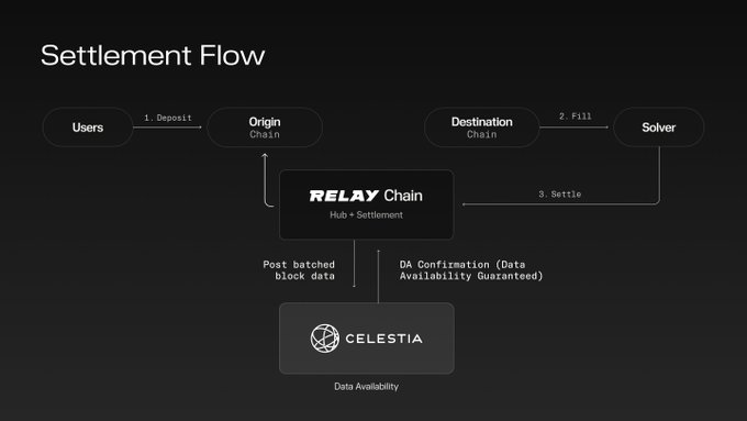 A diagram titled 'Settlement Flow' illustrates a blockchain process connecting Users to Origin, Destination, Solver, and the RELAY Chain (Hub + Settlement) via Celestia for data availability.