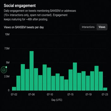 The image shows a bar chart titled "Social engagement" tracking daily views on $ANSEM tweets from 07-02 to 07-23, with daily view counts ranging from about 2.5M to a peak of roughly 7M around 07-06, illustrating the sustained and growing social media attention on $ANSEM. This visualization supports the post's claim that $ANSEM is positioned within a highly active crypto ecosystem, as the consistent multi-million daily views demonstrate strong community engagement that parallels the broader activity seen on Solana's network.