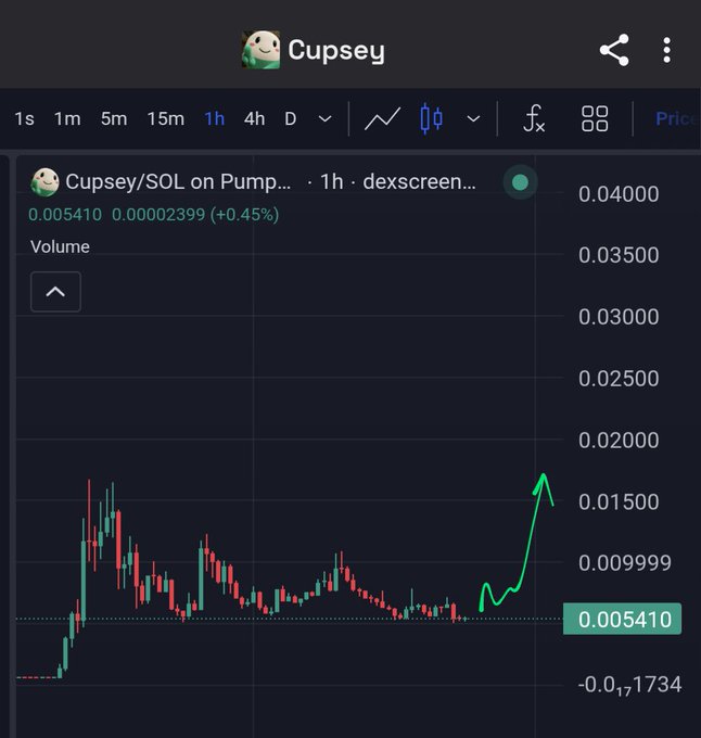 A Dexscreener chart for Cupsey/SOL on Pump showing a 1h timeframe, with the current price at 0.005410 (+0.45%) and a green trend line drawn highlighting a recent price spike.