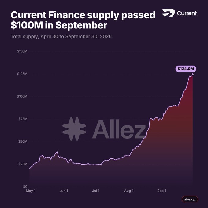 A line graph titled 'Current Finance supply passed $100M in September' shows total supply growth from April 30 to September 30, 2026, reaching $124.9M, watermarked with 'Allez'.