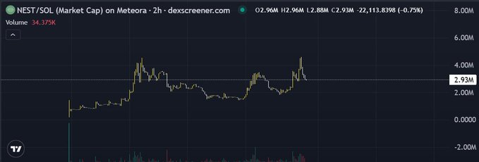A 2-hour DEX Screener chart of NEST/SOL shows the token's market cap fluctuating around 2.93M, peaking near 4M before pulling back, with 34.375K in volume—visually supporting the post's optimistic narrative about growing interest and community engagement in the project.