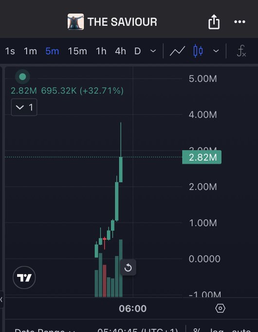 The image shows a 5-minute TradingView chart for "THE SAVIOUR" displaying a dramatic vertical price spike from $0 to $2.82M, representing a 695.32K (+32.71%) gain—visually confirming the post's claim of a "$700k to $4million in one candle" pump for the $SUPERMAN token on Solana.