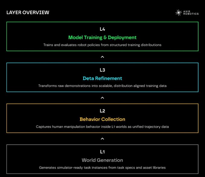 A 'LAYER OVERVIEW' diagram from AXIS ROBOTICS showing four levels: L1 World Generation, L2 Behavior Collection, L3 Data Refinement, and L4 Model Training & Deployment.