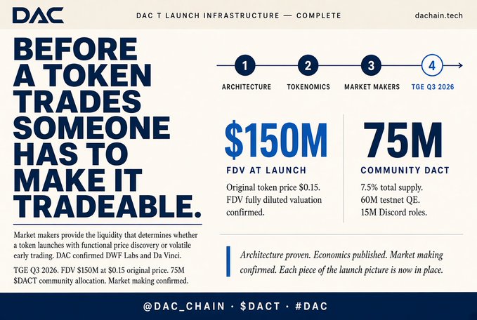 DAC promotional graphic titled "BEFORE A TOKEN TRADES SOMEONE HAS TO MAKE IT TRADEABLE," highlighting $150M FDV at launch, 75M community DACT allocation, and completion of architecture, tokenomics, and market makers milestones targeting TGE Q3 2026.
