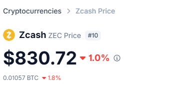 The image shows a cryptocurrency price tracker displaying Zcash (ZEC) at $830.72, down 1.0% (0.01057 BTC), now ranked #10. This visually supports the post's point about ZEC's massive growth—from $148 and a #65 ranking 11 months ago to its current Top 10 status—highlighting the rewards of being early to promising crypto projects.