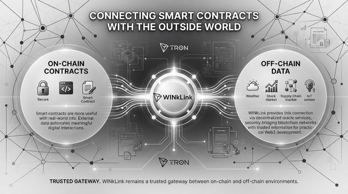An infographic titled 'CONNECTING SMART CONTRACTS WITH THE OUTSIDE WORLD' illustrates WINkLink as a trusted gateway connecting on-chain smart contracts with off-chain data like weather, stock market, and IoT sensors for the TRON ecosystem.