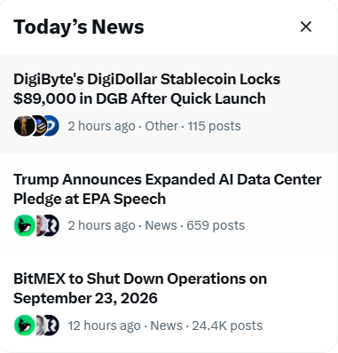 A "Today's News" widget highlights three headlines, with DigiByte's DigiDollar Stablecoin locking $89,000 in DGB after a quick launch as the top story. This aligns with the post celebrating $DGB trending on X, showcasing the project's milestone in a mainstream crypto news roundup.