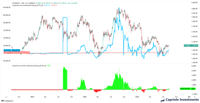 A TradingView chart of ETH/USD on Coinbase against Capriole's Institutional Buying (ETH) indicator, with the title "ETH/EUR" showing a current price of 1,918.50 (+1.91%) and a marked "ETH/BTC" line at 0.02495 (+2.57%). The chart visually supports the claim by showing recent institutional buying strength (green bars rising) coinciding with ETH's outperformance versus BTC.