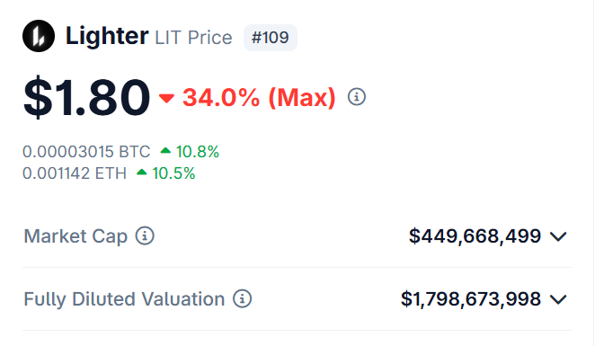 A price tracking widget showing Lighter (LIT) cryptocurrency at $1.80, down 34.0%, with a market cap of $449,668,499 and fully diluted valuation of $1,798,673,998. Note: The image shows LIT price data, not ETH or Strato (STO), and appears unrelated to the post about tokenizing hard assets.