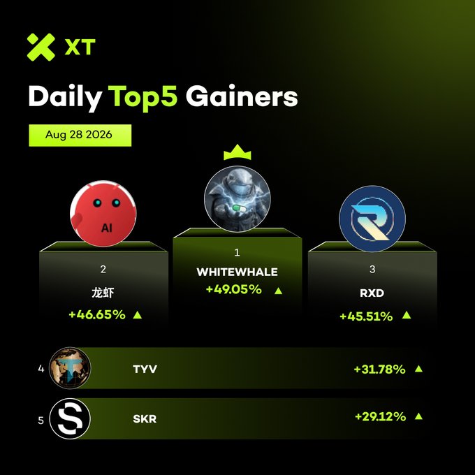 A green and black promotional graphic from XT Exchange titled "Daily Top5 Gainers" for Aug 28, 2026, displaying the top five performing cryptocurrencies: WHITEWHALE (+49.05%), 龙虾 (+46.65%), RXD (+45.51%), TYV (+31.78%), and SKR (+29.12%), with the WHALE token taking the #1 spot highlighted by a crown icon.