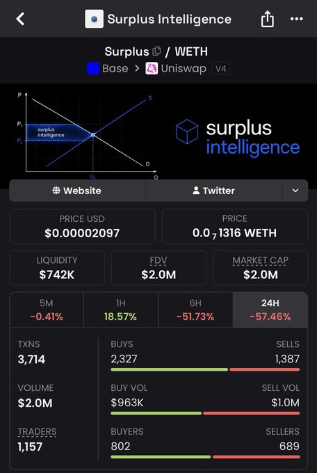 The image shows a screenshot of a stock trading app, where the focus is on the "surplus" category. The app displays several statistics related to the "surplus" account such as the number of shares, buy/sell volume, and its performance over time. The post suggests that it might be an analysis or explanation regarding the current state of the "surplus" account, which could indicate a rug pullback in the trading strategy or any other circumstances affecting the account.