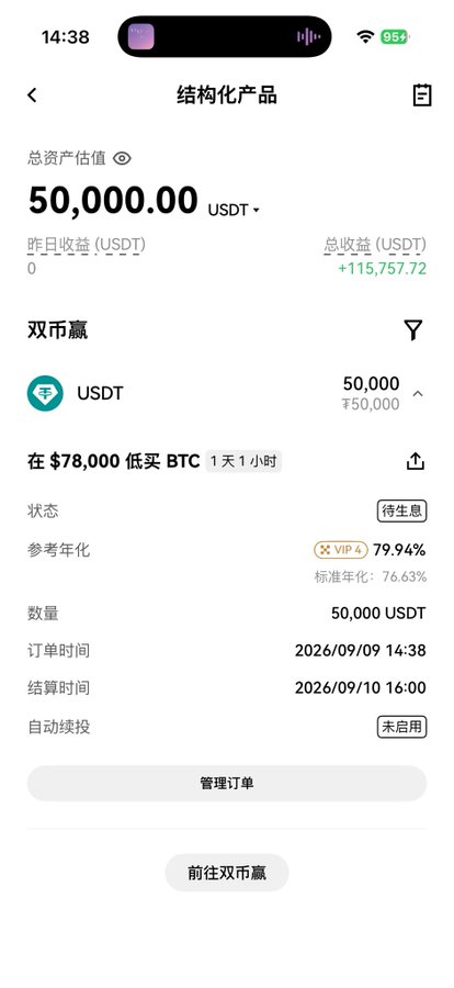 A mobile app screen showing a structured product portfolio in Chinese, displaying a total asset value of 50,000.00 USDT and a total return of +115,757.72 USDT for a 'Dual Currency Win' investment buying BTC at $78,000.