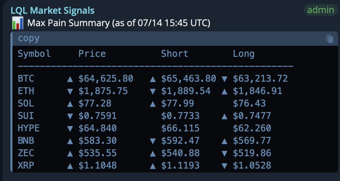 The image shows an LQL Market Signals terminal displaying a Max Pain Summary for multiple crypto tickers (BTC, ETH, SOL, SUI, HYPE, BNB, ZEC, XRP) with their current prices, short, and long values as of 07/14 15:45 UTC, where BTC's short-side Max Pain level of $65,463.80 corresponds to the post's mention of "Max Pain to $65463."