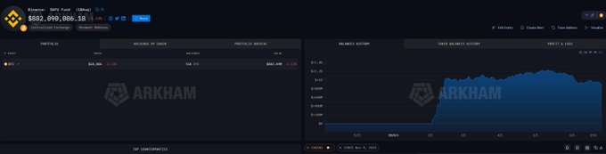 The image shows an Arkham Intelligence dashboard tracking Binance's wallet, displaying a current balance of $682,090,080.18 with a -11.7% return, supporting the post's claim about Binance's fund performance under the SAFU foundation.