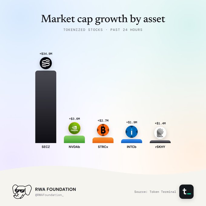 A bar chart titled "Market cap growth by asset" shows tokenized stock gains over the past 24 hours, with $SECZ dominating at +$34.9M—nearly 10x the next asset ($NVDAb at +$3.6M), followed by $STRCx (+$2.7M), $INTCb (+$1.9M), and $rSKHY (+$1.4M). The visualization from RWA Foundation, sourced via Token Terminal, directly illustrates the post's claim about SECZ's overwhelming lead in tokenized stock market cap growth.
