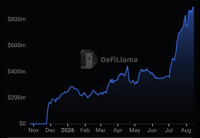 A DefiLlama chart showing TVL growth from November through August 2026, with values rising from $0 to approximately $800m, displaying a notable spike in late July and August.