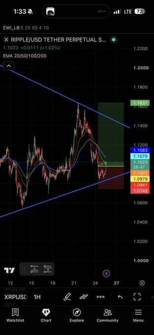 A TradingView mobile chart displays the XRP/USDT Tether Perpetual Futures pair on a 1-hour timeframe, showing price action consolidating between the EMA 20/50/100/200 lines around $1.0941–$1.1697 within a wedge/triangle pattern. The accompanying post's reference to "$XRP 5x leverage longs" aligns with the bullish setup depicted by the rising lower trendline and tightening price compression near the moving averages.