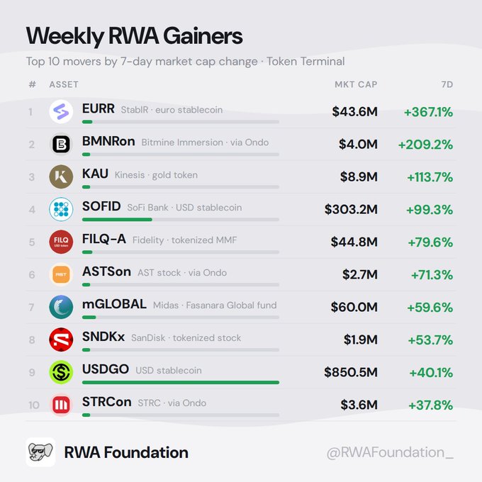 The image displays a "Weekly RWA Gainers" ranking from Token Terminal, highlighting the top 10 movers by 7-day market cap change. Leading the list is EURR (StablR euro stablecoin) with a +367.1% gain, followed by BMNRon (+209.2%) and KAU gold token (+113.7%), with USDGO topping the leaderboard by market cap at $850.5M.

This perfectly complements the post's message by visually confirming the diversity of the RWA rally—showcasing stablecoins (EURR, SOFID, USDGO), gold (KAU), tokenized equities (ASTSon, SNDKx, STRC), and money-market funds (FILQ-A) all posting positive weekly gains across five distinct categories.
