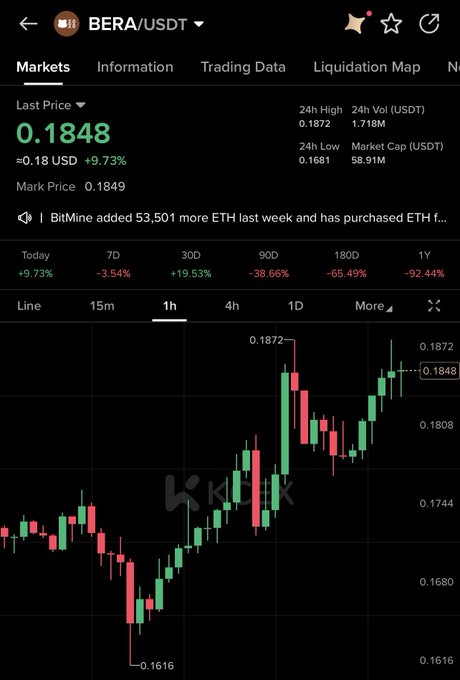 A screenshot of the KuCoin exchange showing the BERA/USDT trading pair at a last price of 0.1848, up 9.73% in the last 24 hours, with a 1H candlestick chart displaying a recent rebound from a low of 0.1616. The image supports the post's bullish "$bera let's play big time" sentiment by visualizing Bera's notable intraday recovery and green momentum on the hourly chart.