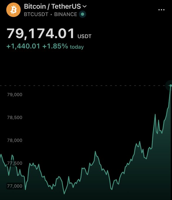A Bitcoin (BTC/USDT) price chart on Binance showing the current price at 79,174.01 USDT, up +1,440.01 (+1.85%) today, with a price chart displaying an upward trend from around 77,000 to 79,000.