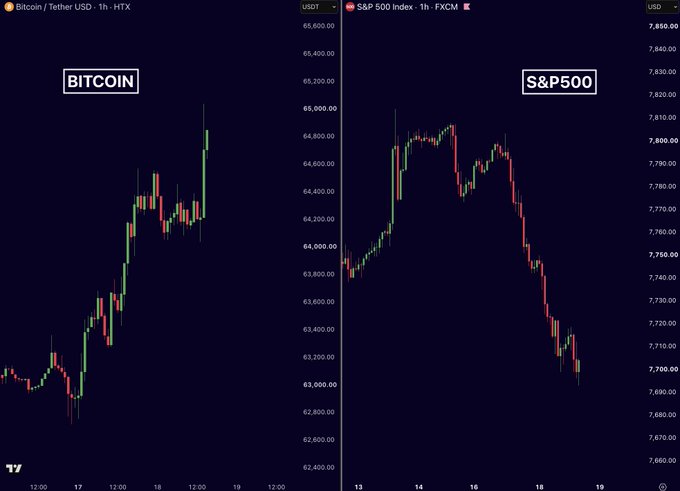 Side-by-side comparison of Bitcoin/Tether (BTC) and the S&P 500 (SPX) on HTX charts, showing BTC climbing near $65,000 from around $63,000 while the S&P 500 declines from ~7,810 to ~7,690, visually illustrating the divergence between rising crypto and falling equities.