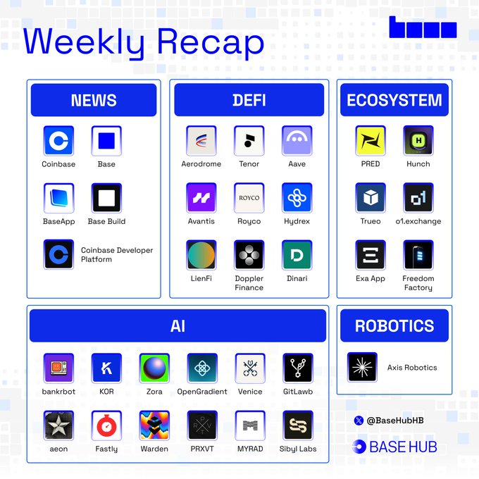 A "Weekly Recap" infographic from @BaseHubHB organizing recent activity across five categories—News (Coinbase, Base, BaseApp, Base Build, Coinbase Developer Platform), DeFi (Aerodrome, Tenor, Aave, Avantis, Royco, Hydrex, LienFi, Doppler Finance, Dinari), Ecosystem (PRED, Hunch, Trueo, o1.exchange, Exa App, Freedom Factory), AI (bankrbot, KOR, Zora, OpenGradient, Venice, GitLawb, aeon, Fastly, Warden, PRXVT, MYRAD, Sibyl Labs), and Robotics (Axis Robotics)—complementing the post's summary of Coinbase's Q2 earnings, expanded DEX trading on Base and Solana, and upcoming US500 Equity Index futures launch.