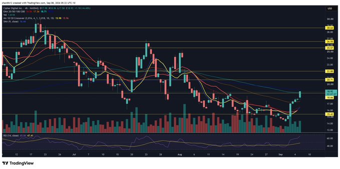 The image shows a TradingView daily candlestick chart of CIFR (Cipher Mining Inc.) displaying a bullish breakout, with the stock price pushing above the 20-day moving average (20.215) and recent resistance around the $18-19 area, accompanied by a rising RSI (62.65) — visually confirming the "$CIFR breaking up" momentum noted in the post.