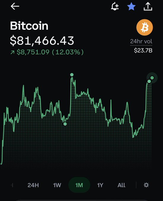 A Bitcoin price tracker shows BTC at $81,466.43, up $8,751.09 (12.03%) over 24 hours, with a 1-month chart depicting multiple failed attempts to break through the $82,000-$84,000 resistance level—visually reinforcing the post's frustration about Bitcoin's inability to surpass this "impenetrable ceiling."
