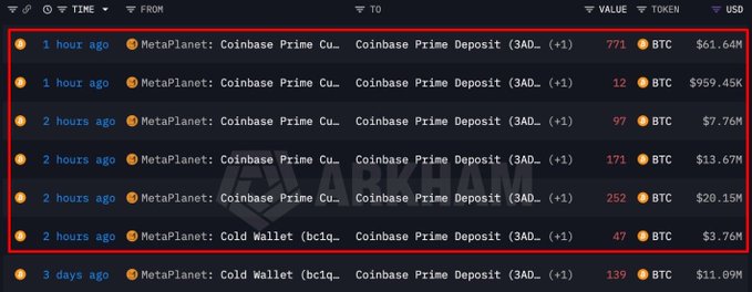 The image displays a transaction tracking table showing six recent Metaplanet Bitcoin transfers to Coinbase Prime Deposit, totaling approximately 1,350 BTC (~$108M), with individual transfers of 771 BTC ($61.64M), 12 BTC ($959.45K), 97 BTC ($7.76M), 171 BTC ($13.67M), 252 BTC ($20.15M), and 47 BTC ($3.76M) occurring within the last 1-2 hours, consistent with the reported $108M deposit to Coinbase Prime.
