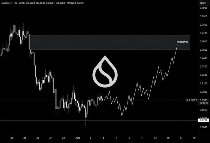 A SUI/USD price chart on a 4-hour timeframe showing a notable price recovery trajectory with an annotation pointing to an 'Imbalance' zone near the 0.7600 level, featuring the Sui logo in the center.