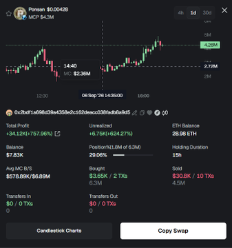 A cryptocurrency trading interface showing a candlestick chart for 'Pomer' token with metrics including Total Profit (+34.12%/+757.96%), MC $7.83K, ETH Balance 20.96 ETH, and Holding Duration 15h.