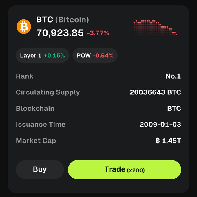 The image shows a screen of a computer showing an overview of Bitcoin prices with a red dot indicating a drop in price. The image includes text such as "BTC", "BITCOIN", "70,923.85%", "3.7%", and "NO 1". A message at the bottom suggests that the viewer should "Trade" for $200 if they wish to make a transaction. This information is all related to Bitcoin trading, which has experienced a significant crash in value recently due to various factors.