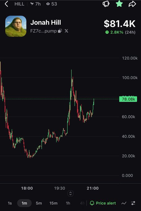 A trading app screenshot showing a memecoin token labeled 'HILL' with the name 'Jonah Hill' and ticker 'FZ7c...pump', priced at $81.4K with a 2.8% increase over 24 hours, displaying a candlestick price chart.