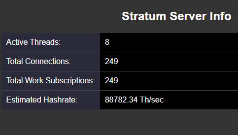 A dark interface showing 'Stratum Server Info' with 8 Active Threads, 249 Total Connections, 249 Total Work Subscriptions, and an Estimated Hashrate of 88782.34 Th/sec.