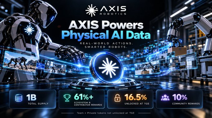 A promotional banner for 'AXIS Robotics' advertising 'AXIS Powers Physical AI Data' with statistics including '1B TOTAL SUPPLY', '61%+ ECOSYSTEM & CONTRIBUTOR REWARDS', '16.5% UNLOCKED AT TGE', and '10% COMMUNITY REWARDS'.