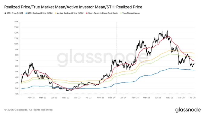 A Glassnode chart titled 'Realized Price/True Market Mean/Active Investor Mean/STH-Realized Price' tracking Bitcoin price metrics from Nov 2021 through Jul 2026, showing BTC: Price (USD) peaking around 130K.