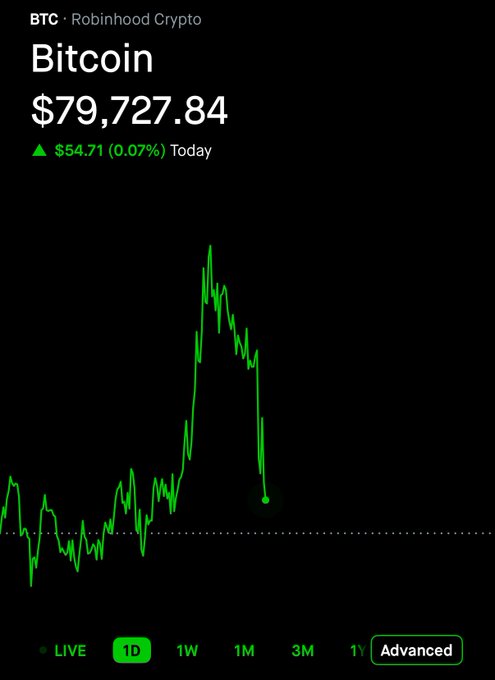 Bitcoin (BTC) is shown at $79,727.84 on Robinhood Crypto, up $54.71 (0.07%) today, with a 1D chart depicting a sharp peak followed by a steep drop.