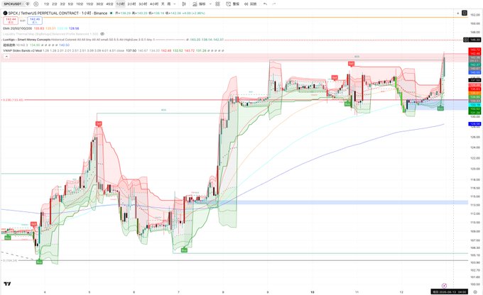 A TradingView chart of $SPX (S&P 500 / Perpetual Contract) on Binance, showing a 1-day timeframe with 'Trend Reversal' and 'Pump & Dump' labels, displaying recent highs around 146.86 and current price near 142.37.