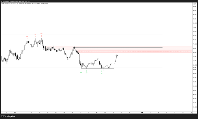 This is a crypto price chart with a trend line and markings suggesting a potential upward movement following consolidation. The chart shows a price range from approximately $54 to $88.