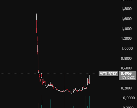 A financial chart showing METUSD.T.P at 0.4959 with timestamp 17:12:33, displaying a sharp price spike followed by a significant decline on a candlestick chart with volume bars.