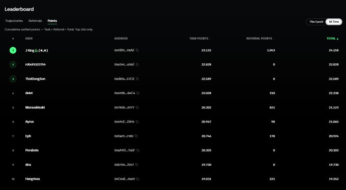 A dark-themed leaderboard screenshot ranks users by cumulative points, with "J.King" in first place with 24,158 total points, followed by "robert323754" and "1hotDongSon."